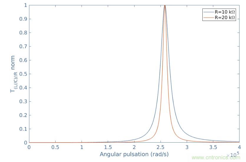 帶通和帶阻濾波器分析
