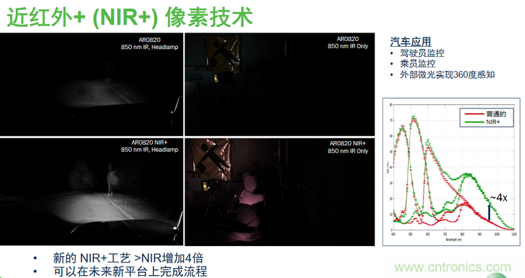 不只有電源IC，安森美還承包了全球80%的汽車ADAS傳感器