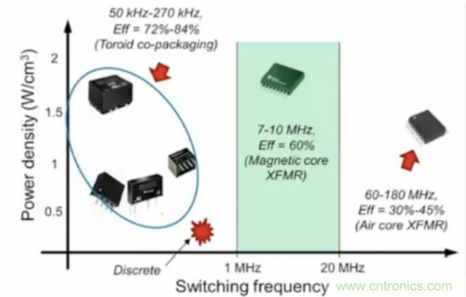 穿越隔離柵供電：TI教你一個(gè)好方法！