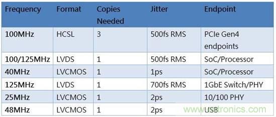 簡化汽車電子的時(shí)鐘樹設(shè)計(jì) 簡化汽車電子的時(shí)鐘樹設(shè)計(jì)