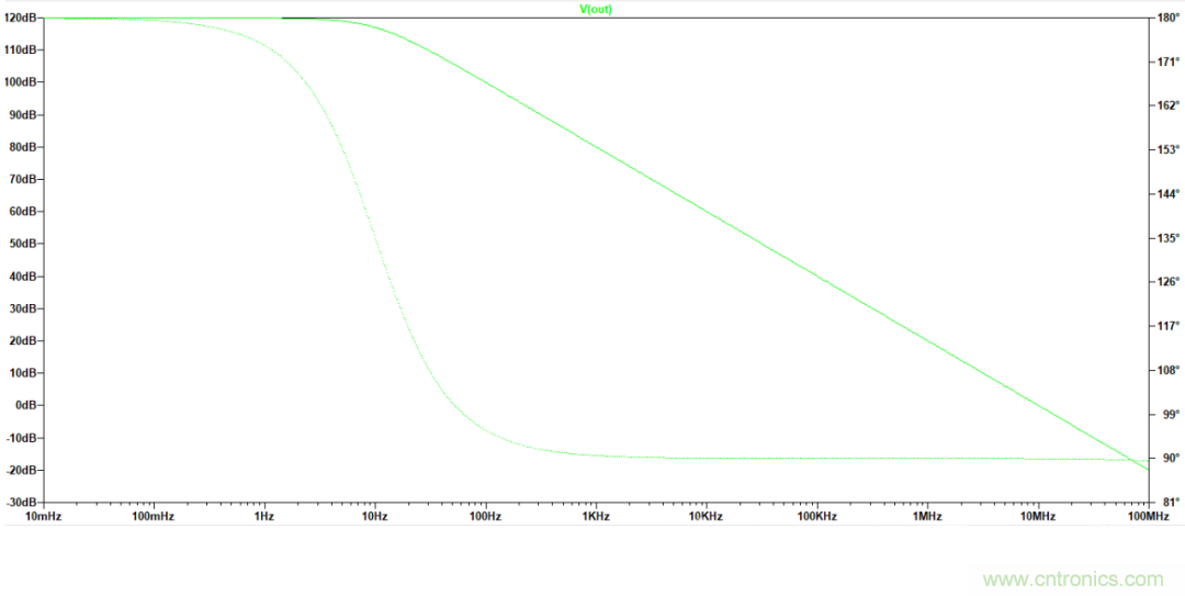 放大器開環(huán)增益參數(shù)仿真與影響，我猜你不舍得錯(cuò)過(guò)
