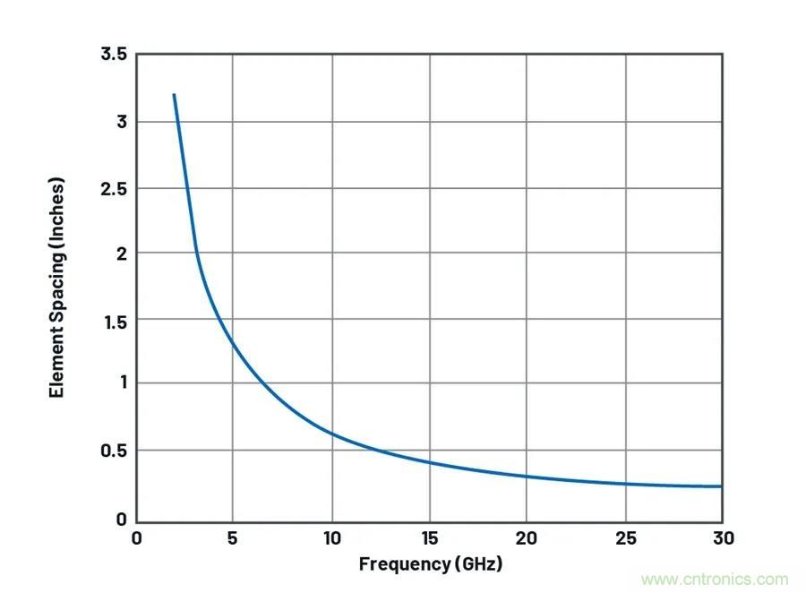 IC集成能讓相控陣技術(shù)發(fā)展到什么地步？