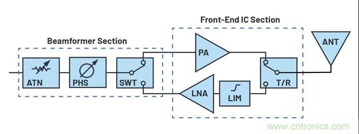 IC集成能讓相控陣技術(shù)發(fā)展到什么地步？