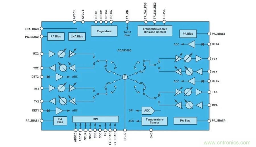 IC集成能讓相控陣技術(shù)發(fā)展到什么地步？
