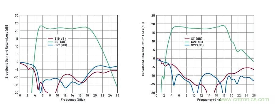 IC集成能讓相控陣技術(shù)發(fā)展到什么地步？