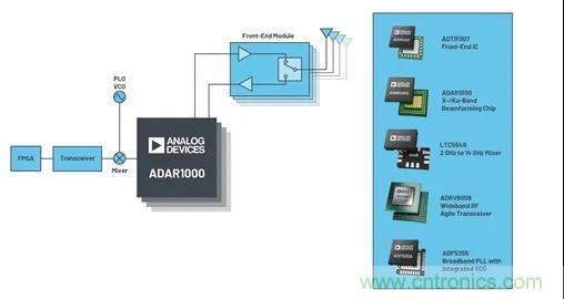 IC集成能讓相控陣技術(shù)發(fā)展到什么地步？