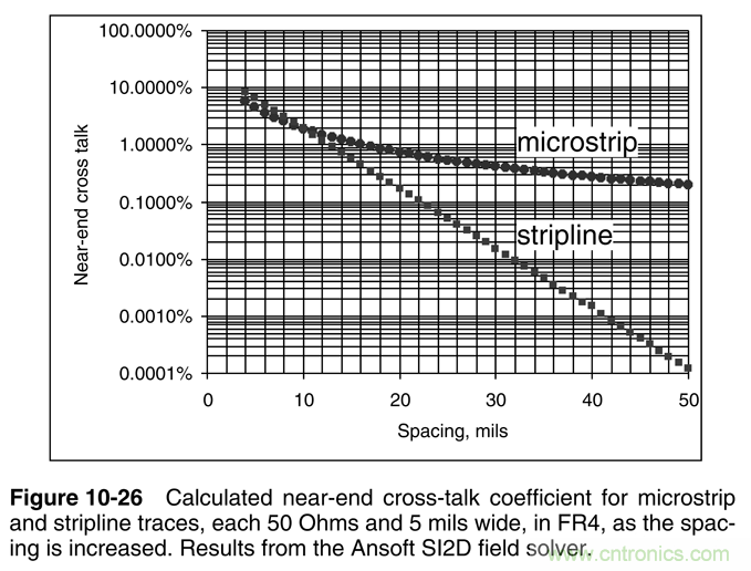 信號完整性系列之&ldquo;減小串?dāng)_的3W原則&rdquo;