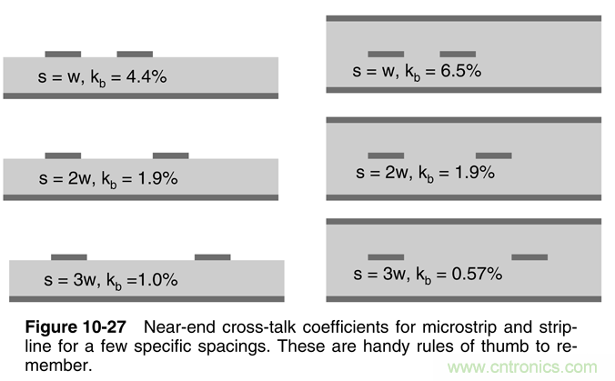 信號完整性系列之&ldquo;減小串?dāng)_的3W原則&rdquo;