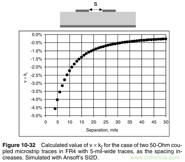 信號完整性系列之&ldquo;減小串?dāng)_的3W原則&rdquo;