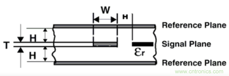 信號完整性系列之&ldquo;減小串?dāng)_的3W原則&rdquo;