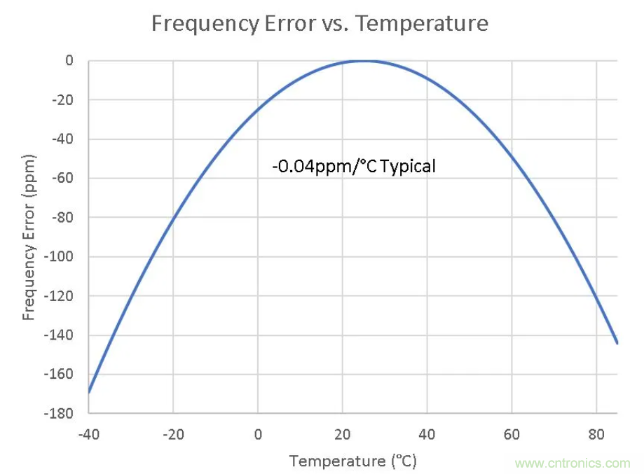 如何對實時時鐘進(jìn)行低功耗，高效率的精準(zhǔn)補(bǔ)償