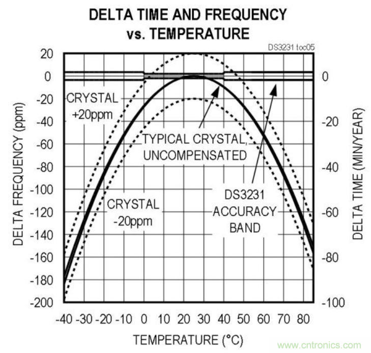 如何對實時時鐘進(jìn)行低功耗，高效率的精準(zhǔn)補(bǔ)償