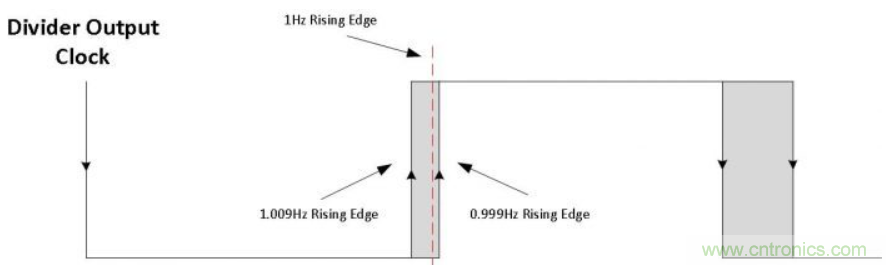 如何對實時時鐘進(jìn)行低功耗，高效率的精準(zhǔn)補(bǔ)償