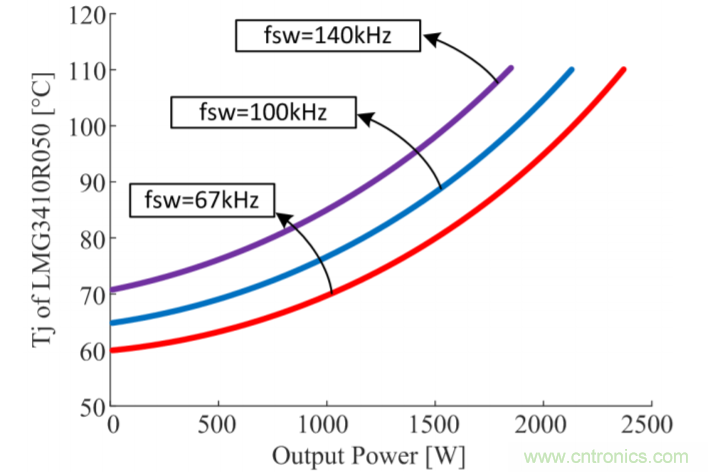 解鎖GaN功率級設(shè)計(jì)關(guān)于散熱的秘密！