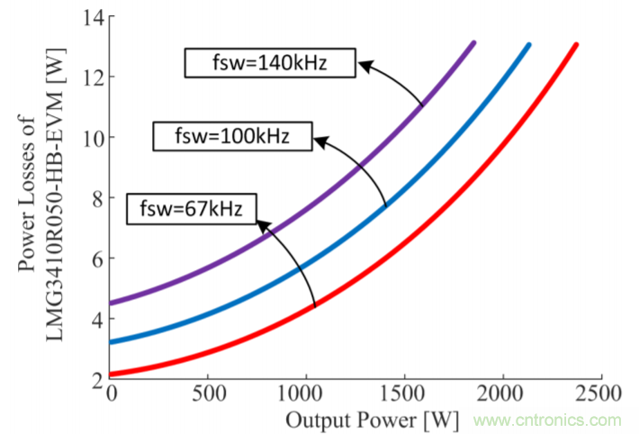 解鎖GaN功率級設(shè)計(jì)關(guān)于散熱的秘密！