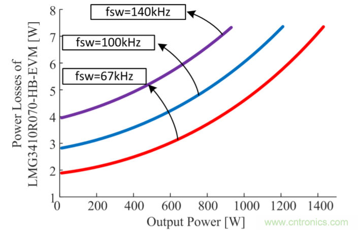 解鎖GaN功率級設(shè)計(jì)關(guān)于散熱的秘密！
