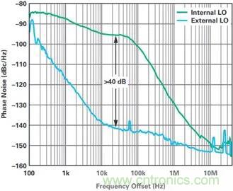 當(dāng)收發(fā)器遇上外部本振，更強(qiáng)的射頻性能get&radic;