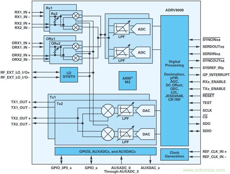 當(dāng)收發(fā)器遇上外部本振，更強(qiáng)的射頻性能get&radic;