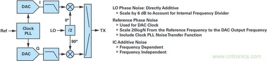 當(dāng)收發(fā)器遇上外部本振，更強(qiáng)的射頻性能get&radic;