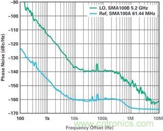 當(dāng)收發(fā)器遇上外部本振，更強(qiáng)的射頻性能get&radic;