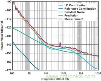當(dāng)收發(fā)器遇上外部本振，更強(qiáng)的射頻性能get&radic;