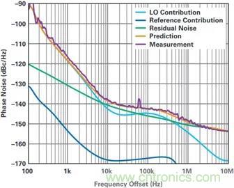 當(dāng)收發(fā)器遇上外部本振，更強(qiáng)的射頻性能get&radic;