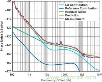 當(dāng)收發(fā)器遇上外部本振，更強(qiáng)的射頻性能get&radic;