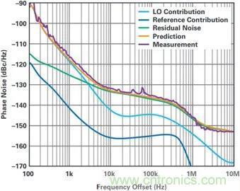 當(dāng)收發(fā)器遇上外部本振，更強(qiáng)的射頻性能get&radic;