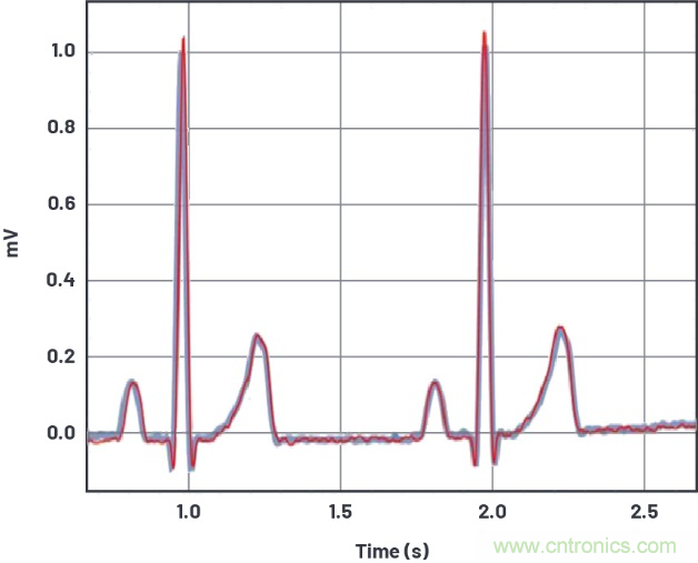 可穿戴市場喜迎生物醫(yī)學(xué)&ldquo;多面手&rdquo; 