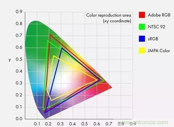 如何通過參數(shù)辨別顯示器的好壞？