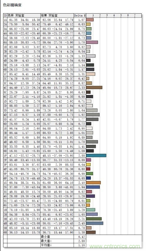 如何通過參數(shù)辨別顯示器的好壞？