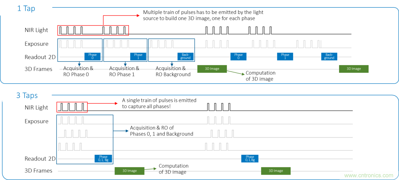 高性能標(biāo)準(zhǔn)CMOS傳感器應(yīng)用于3D視覺(jué)、感測(cè)和度量