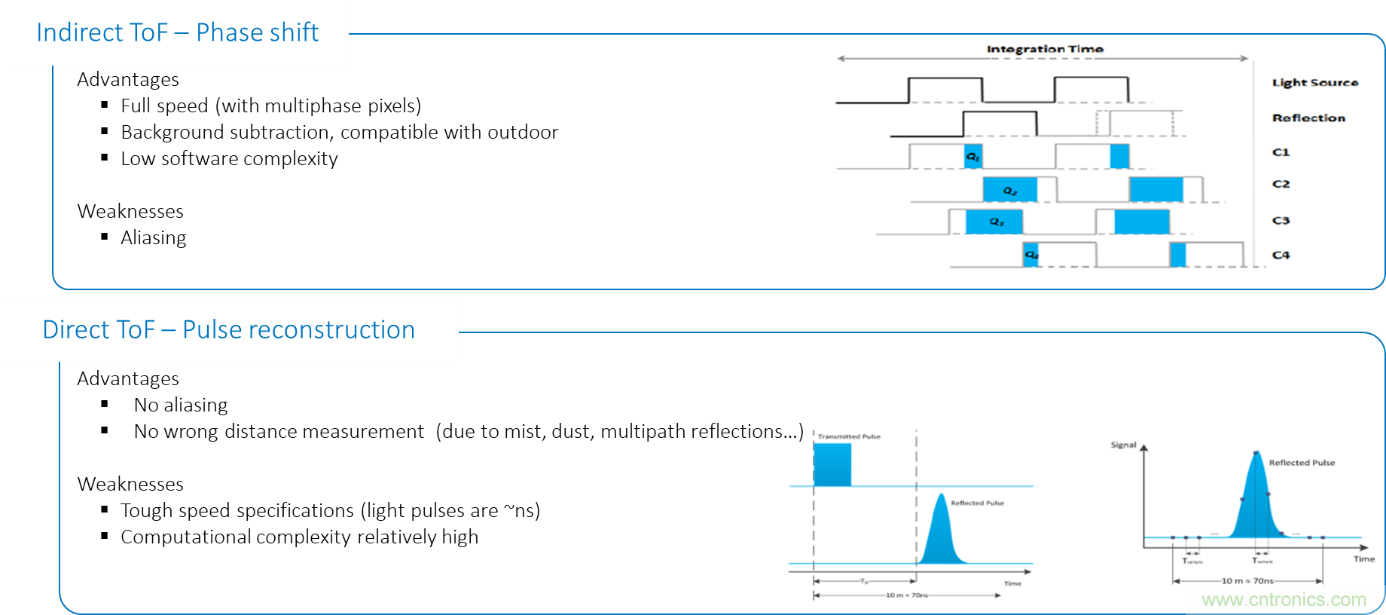 高性能標(biāo)準(zhǔn)CMOS傳感器應(yīng)用于3D視覺(jué)、感測(cè)和度量