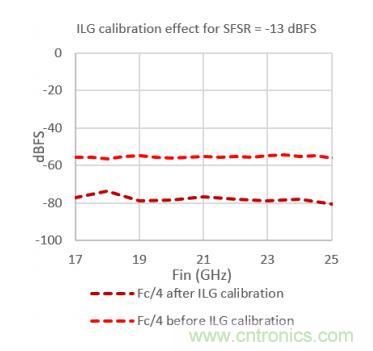 Teledyne e2v 的數(shù)據轉換器可直接訪問 Ka 波段，并突破數(shù)字信號處理的極限