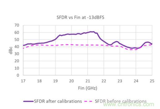 Teledyne e2v 的數(shù)據轉換器可直接訪問 Ka 波段，并突破數(shù)字信號處理的極限