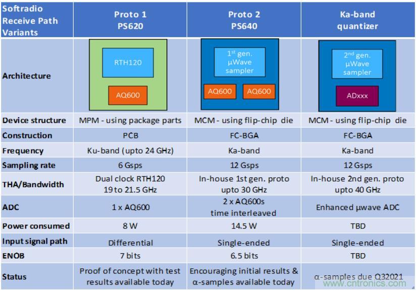 Teledyne e2v 的數(shù)據轉換器可直接訪問 Ka 波段，并突破數(shù)字信號處理的極限