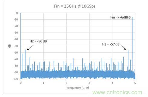 Teledyne e2v 的數(shù)據轉換器可直接訪問 Ka 波段，并突破數(shù)字信號處理的極限