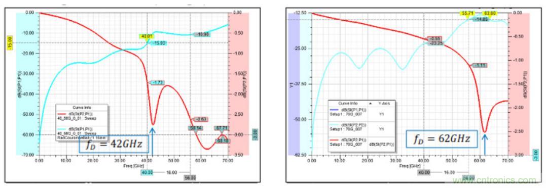Teledyne e2v 的數(shù)據轉換器可直接訪問 Ka 波段，并突破數(shù)字信號處理的極限