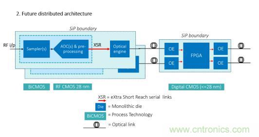 Teledyne e2v 的數(shù)據轉換器可直接訪問 Ka 波段，并突破數(shù)字信號處理的極限