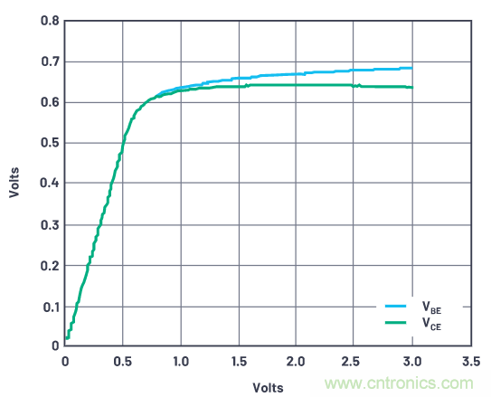 ADALM2000實驗:零增益放大器