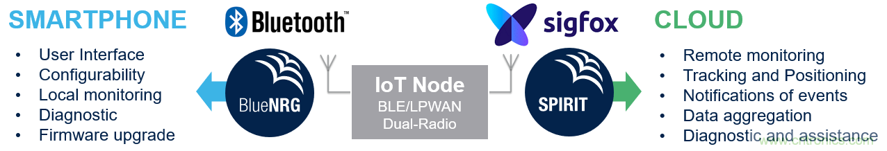 如何在物聯(lián)網(wǎng)應(yīng)用中實(shí)現(xiàn)雙無(wú)線電連接？