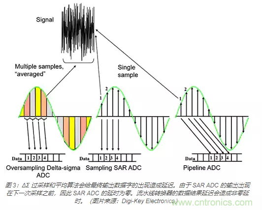 如何使用流水線 ADC？