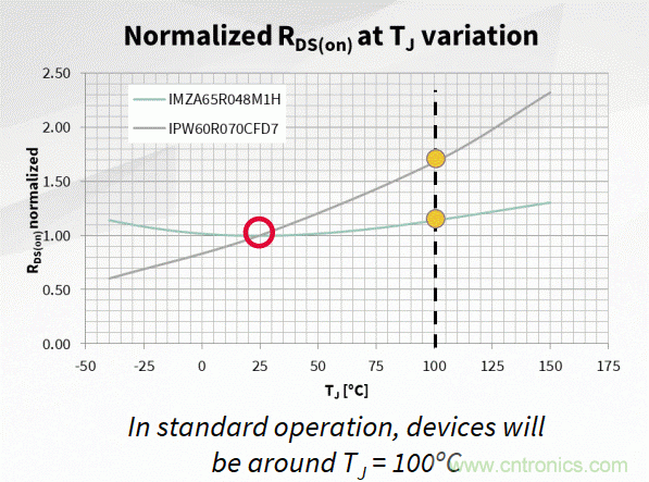 如何利用SiC器件在開關(guān)電源轉(zhuǎn)換器中的性能優(yōu)勢？