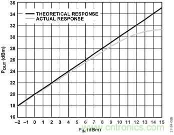 USB供電、915MHz ISM無線電頻段、具有過溫管理功能的1W功率放大器
