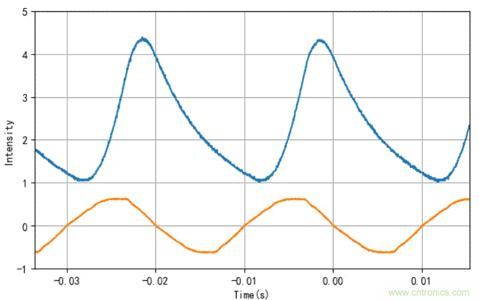 電燈泡內(nèi)通有交流電，為什么看不到燈泡在閃爍？