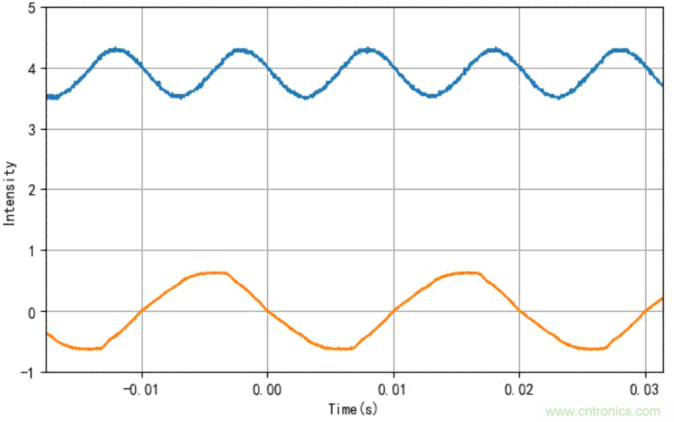 電燈泡內(nèi)通有交流電，為什么看不到燈泡在閃爍？