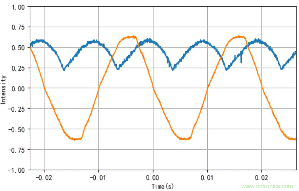 電燈泡內(nèi)通有交流電，為什么看不到燈泡在閃爍？