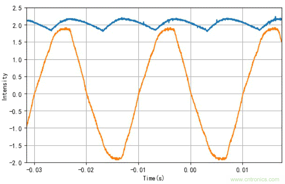 電燈泡內(nèi)通有交流電，為什么看不到燈泡在閃爍？