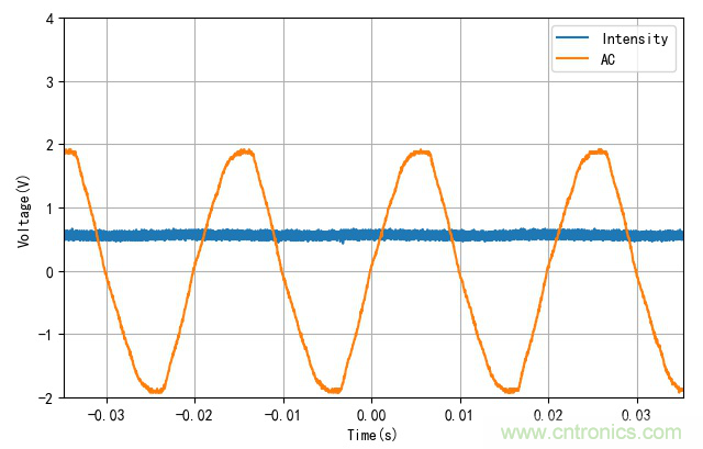 電燈泡內(nèi)通有交流電，為什么看不到燈泡在閃爍？