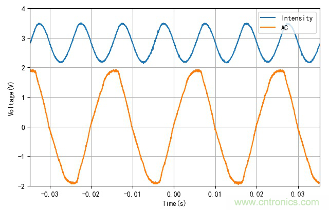 電燈泡內(nèi)通有交流電，為什么看不到燈泡在閃爍？